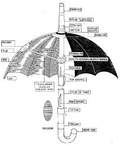 Illustration of umbrella parts labeled
