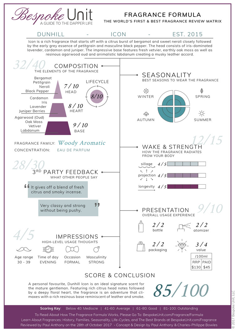 fragrance formula dunhill icon eau de parfum review