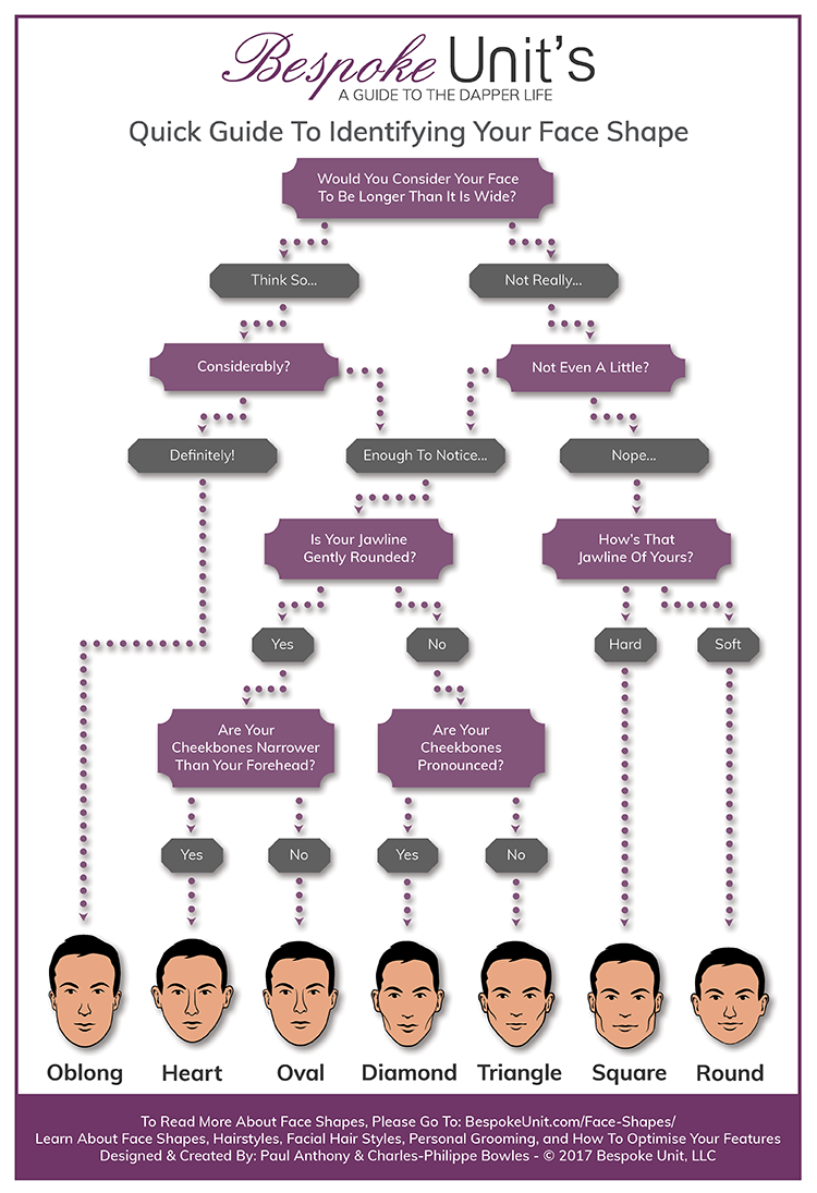 Face Shape Guide Infographic for Men