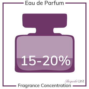 eau de parfum fragrance concentration & strength