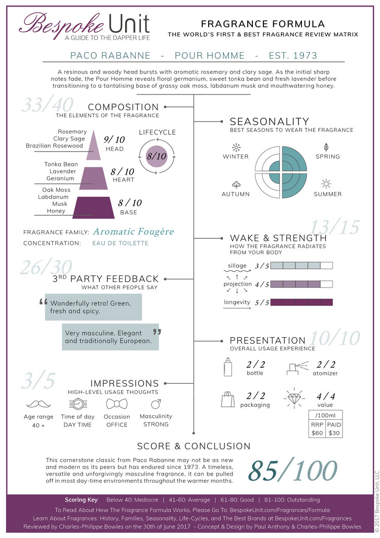 fragrance_formula_paco_rabanne_pour_homme
