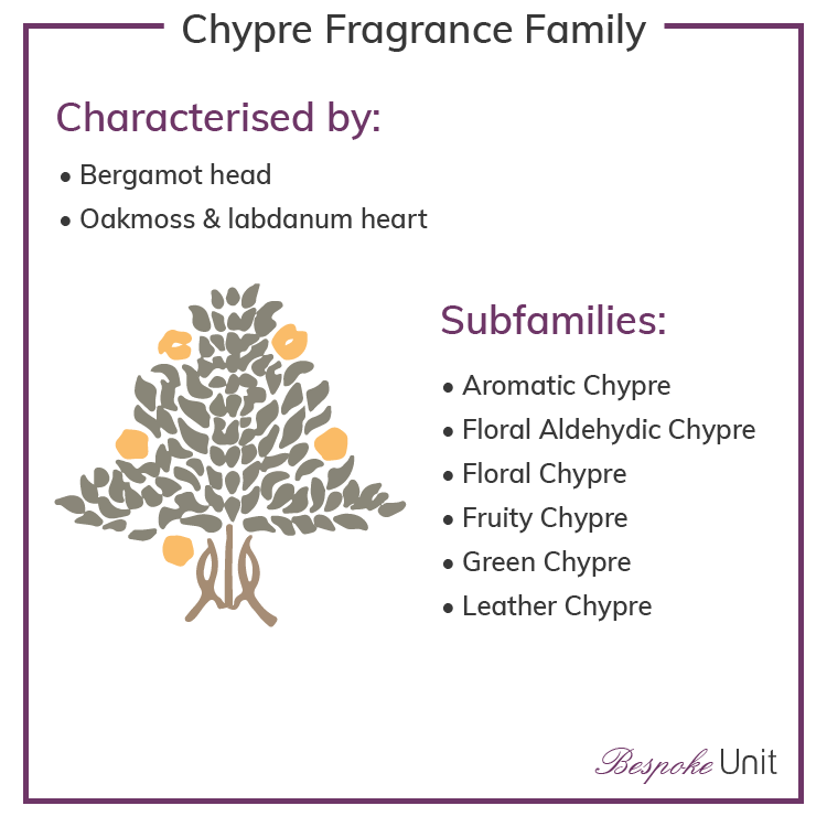 Chypre Olfactive Family Fragrances & Sub Groups