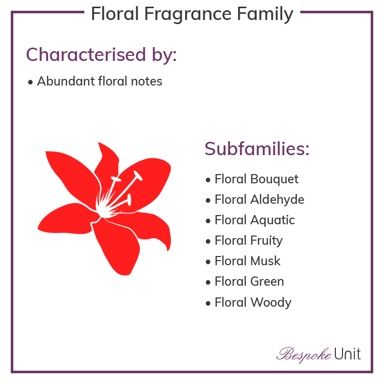 Floral Olfactive Family Fragrances & Sub Groups