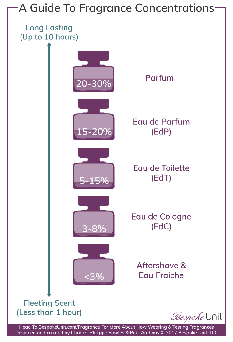 Fragrance Concentration & Strength Infographic Guide