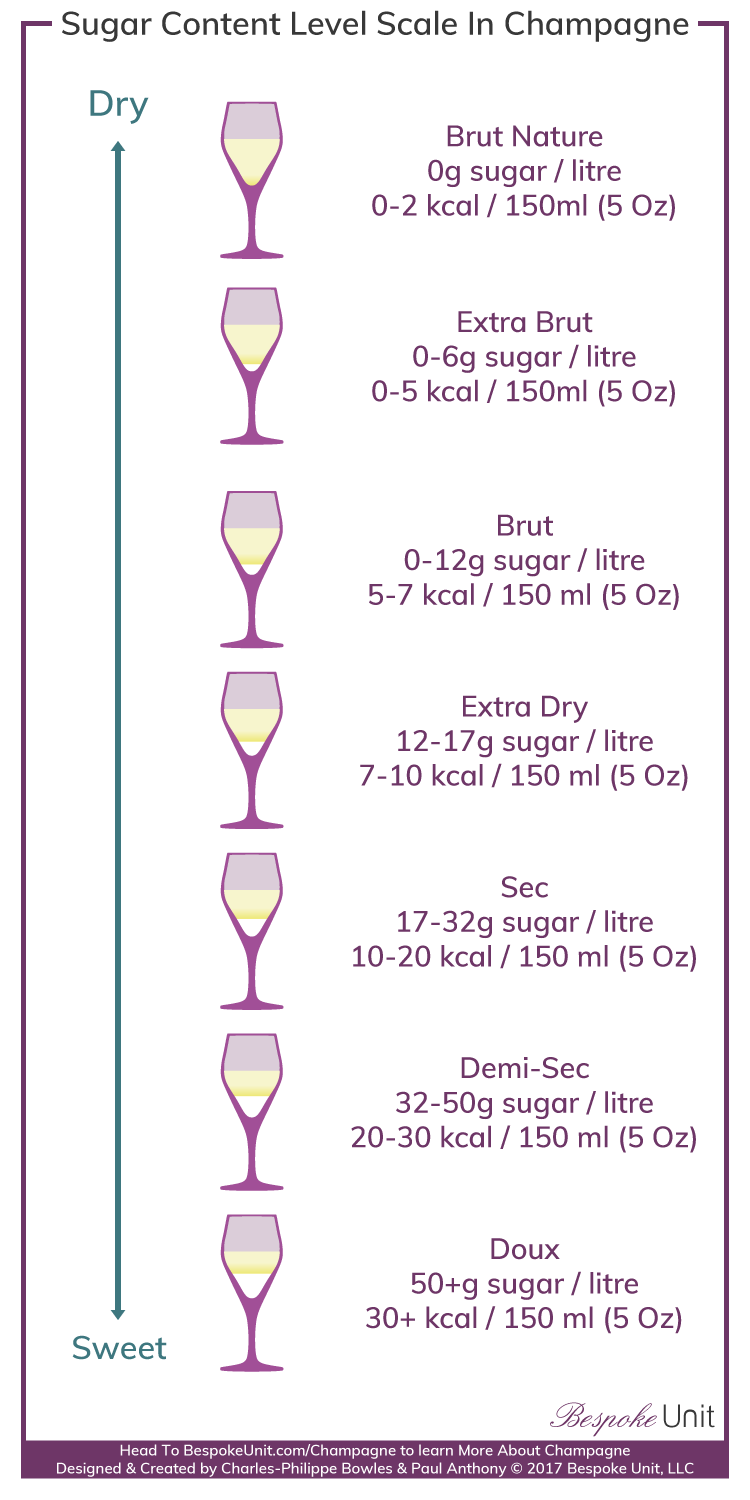 What Are The Different Sugar Content Levels In Champagne