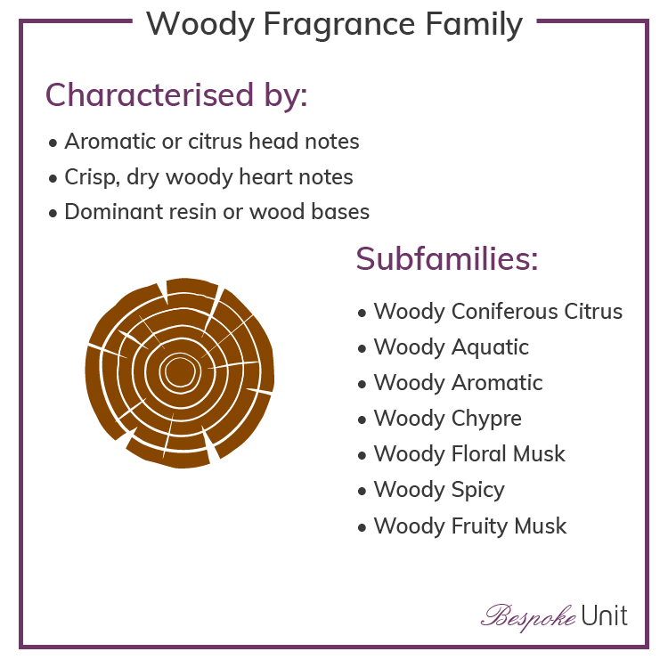 Woody Olfactive Family Fragrances & Sub Groups
