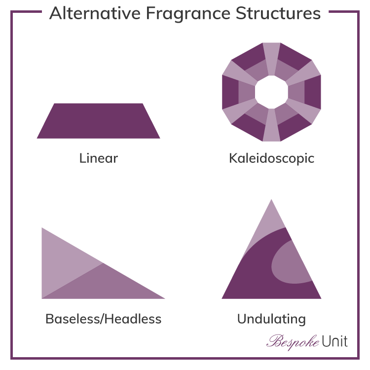 alternative fragrance life cycle structures