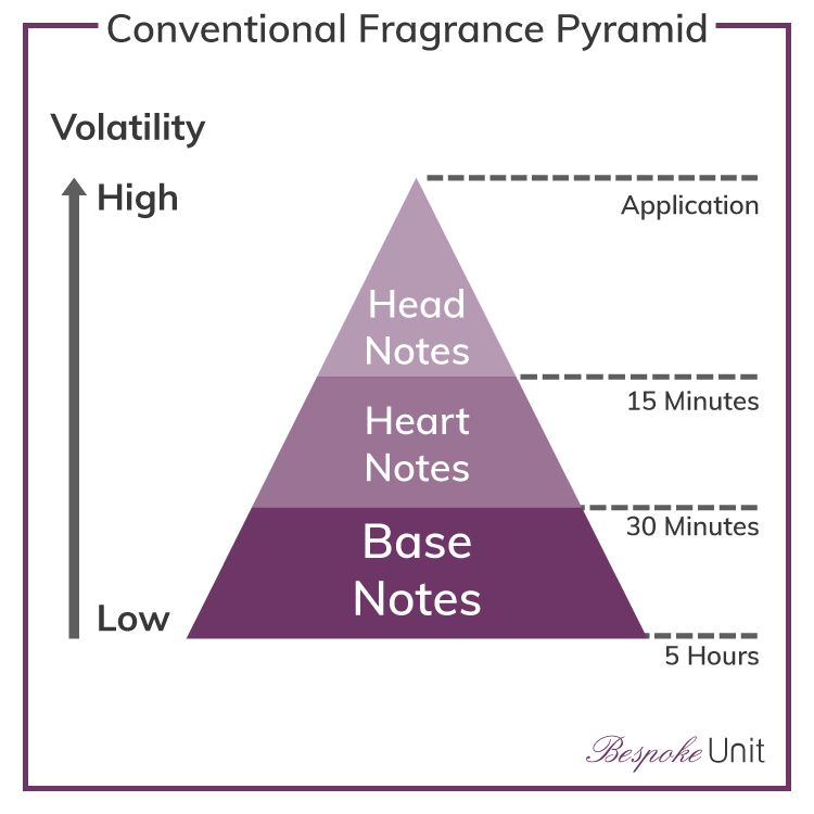 conventional fragrance pyramid with longevity