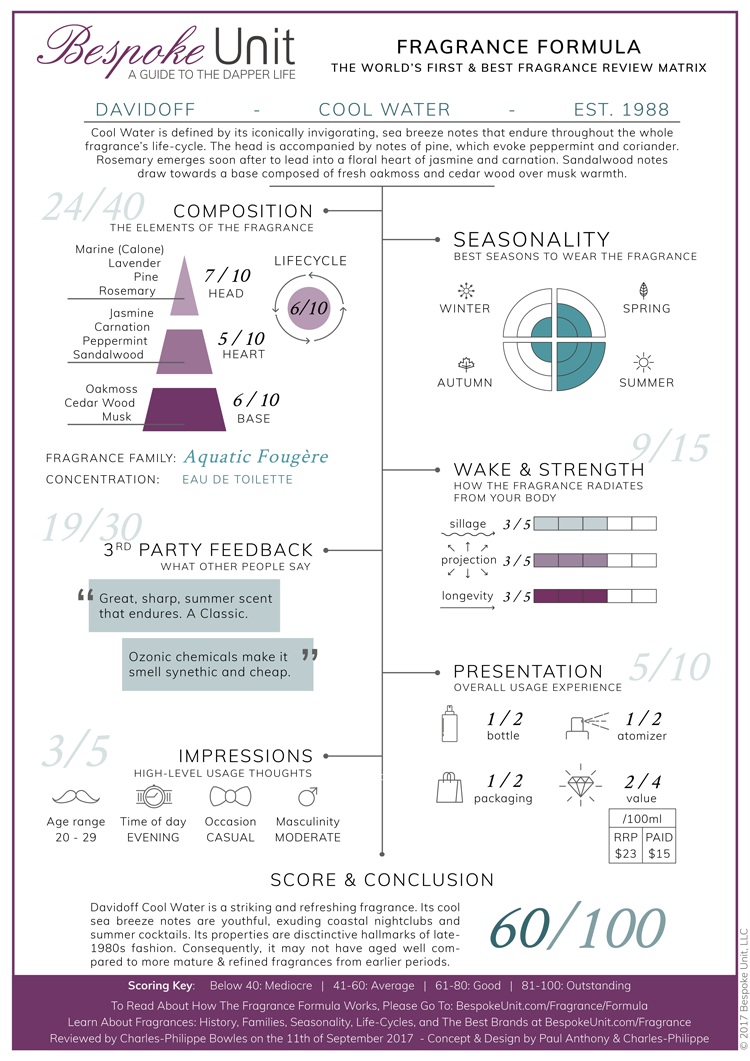 fragrance formula davidoff cool water review