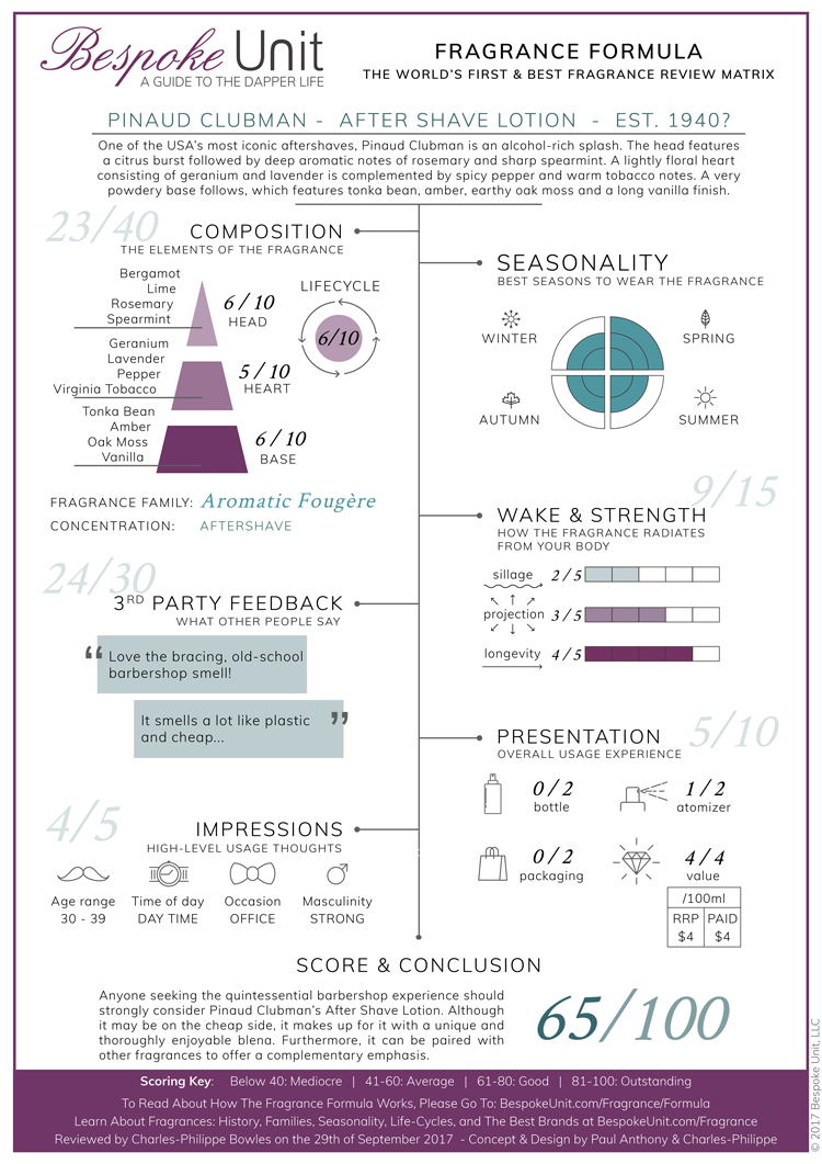 fragrance formula pinaud clubman after shave lotion review