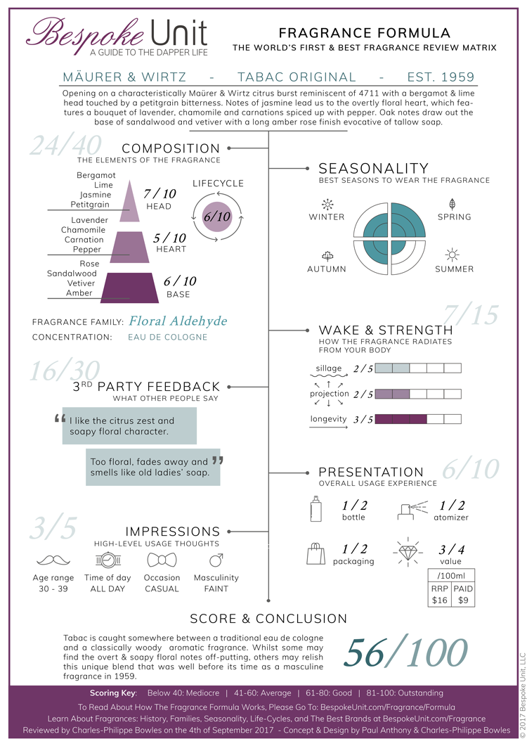 fragrance formula tabac original eau de cologne review