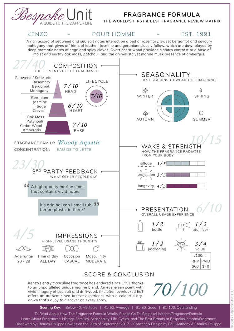 fragrance formula kenzo homme eau de toilette review