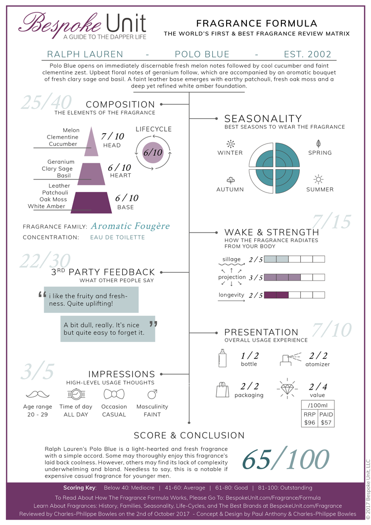 fragrance formula ralph lauren polo blue edt review