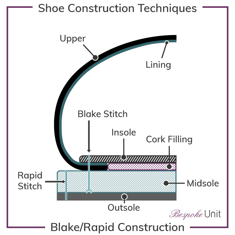 Blake-Rapid-Shoe-Construction-Graphic