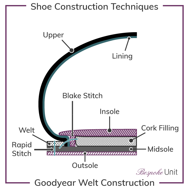 Goodyear-Welt-Shoe-Construction-Graphic