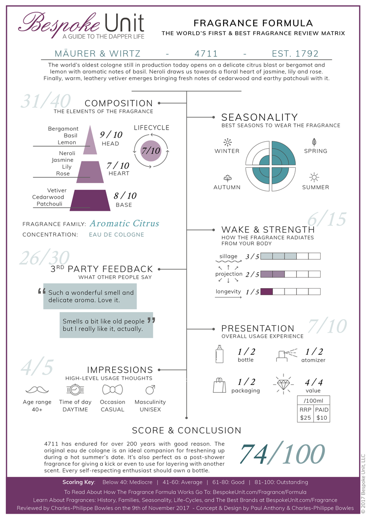 fragrance formula 4711 eau de cologne review