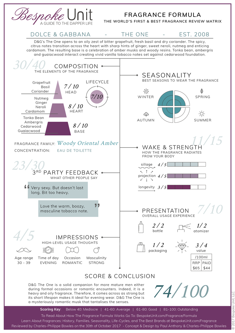 fragrance formula dolce & gabbana the one edt review