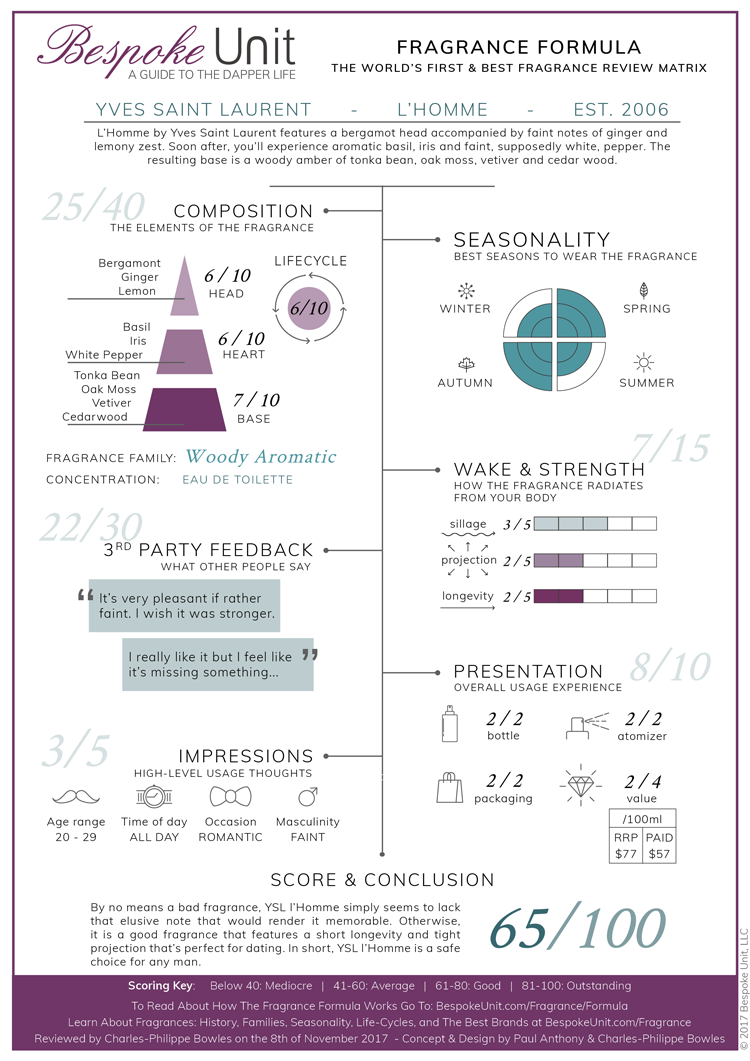 fragrance formula yves saint laurent l'homme review