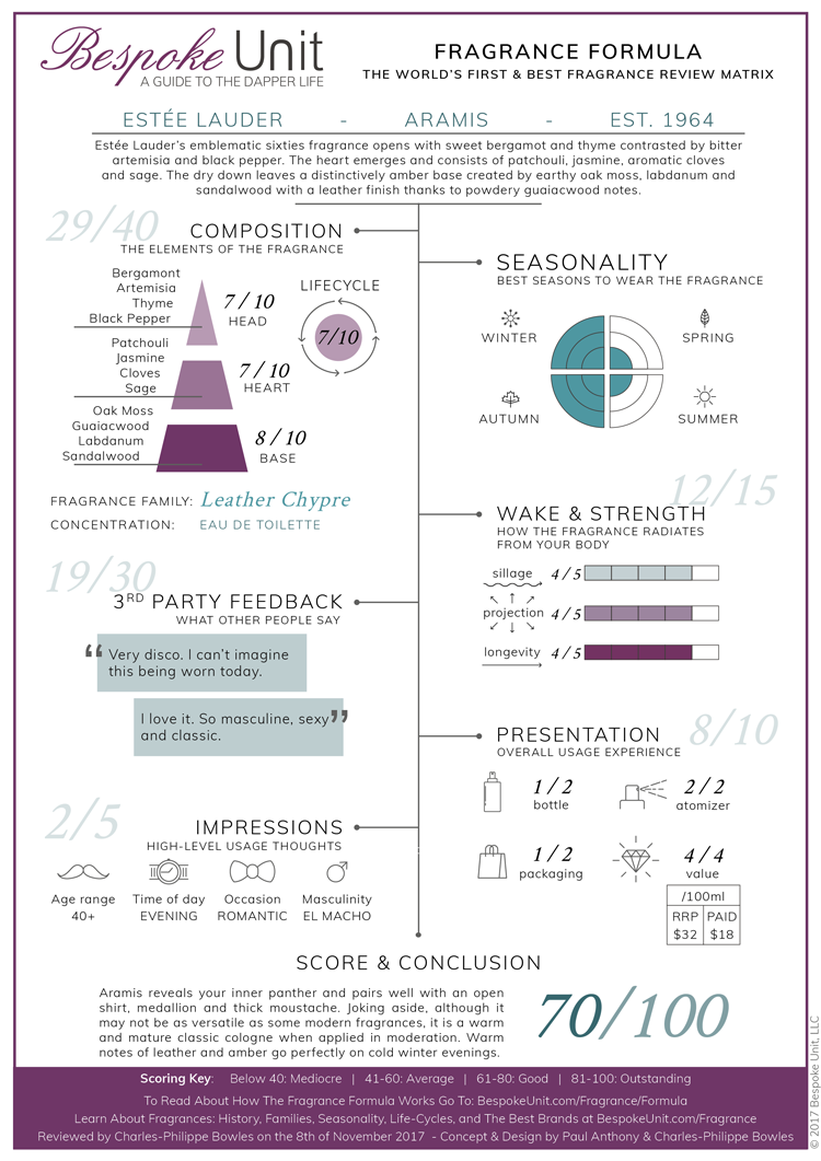 fragrance formula aramis for men edt review