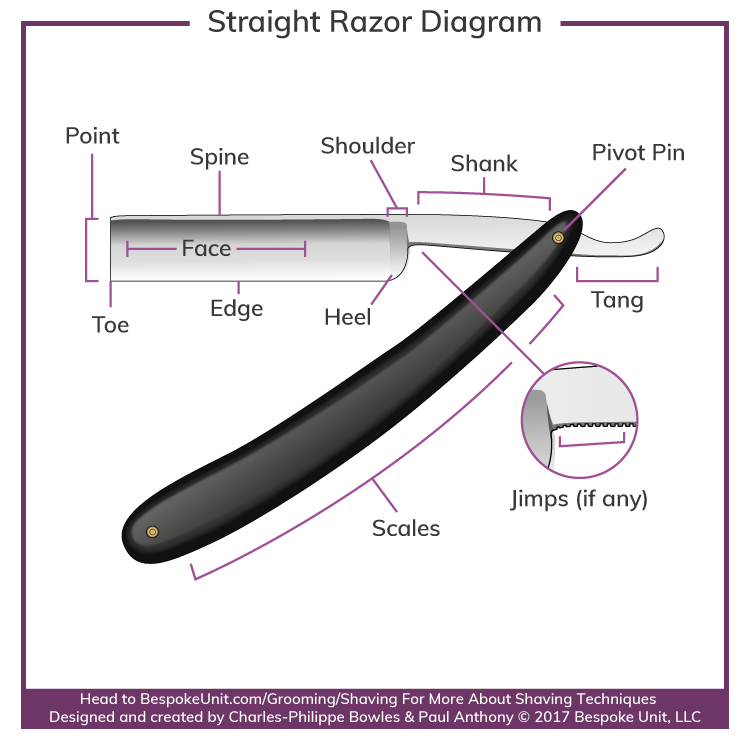 What Is A Straight Razor Diagram