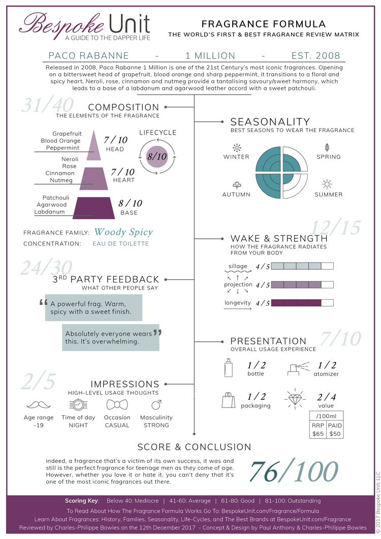 fragrance formula paco rabanne 1 million review