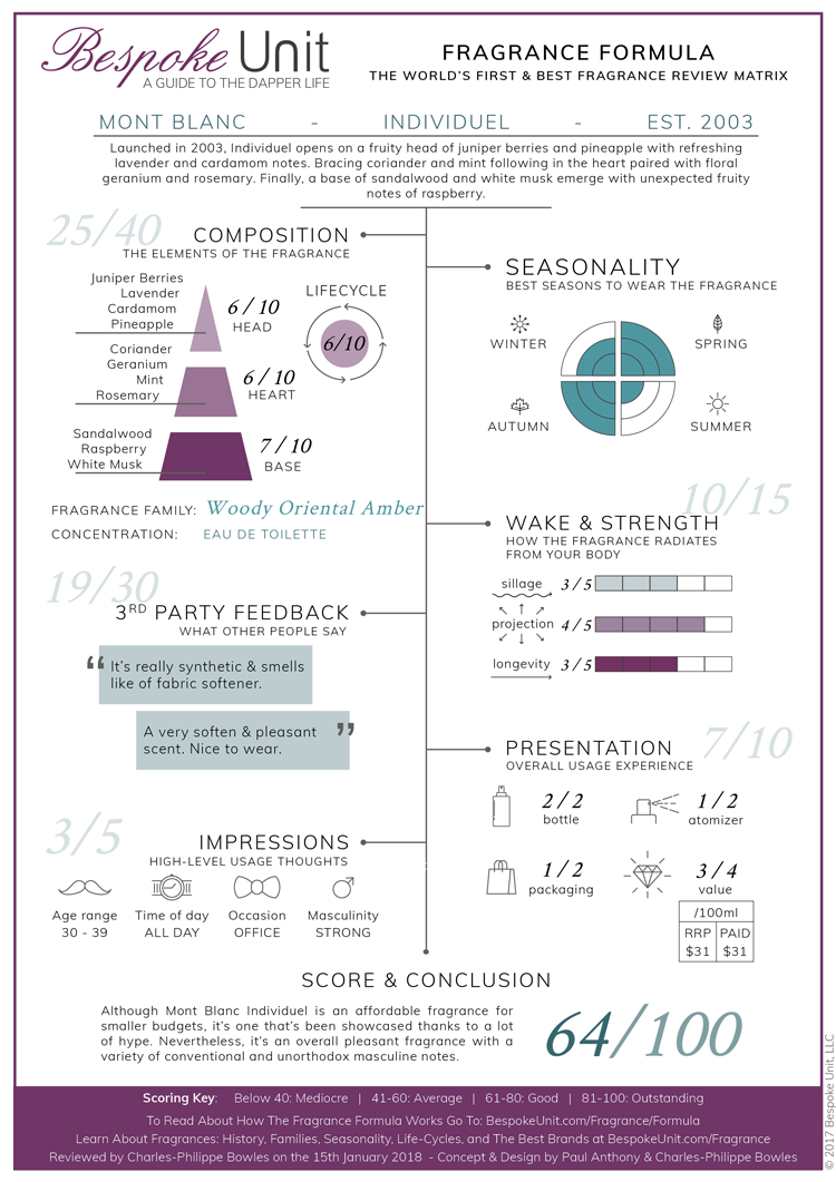 fragrance formula mont blanc individuel review