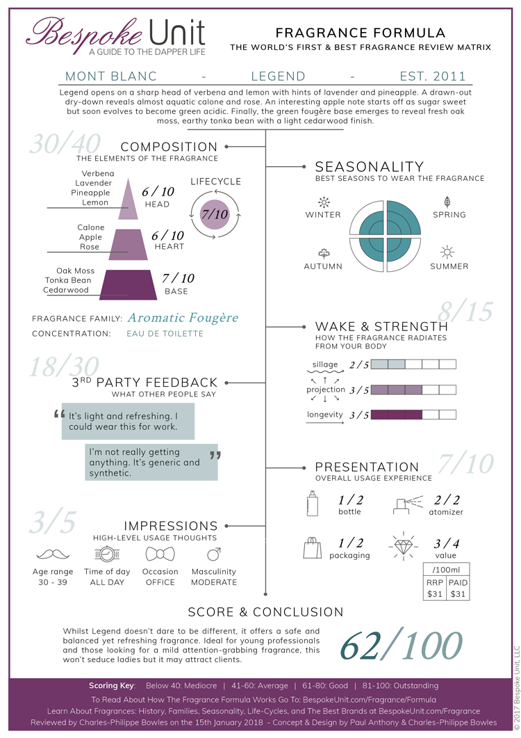 mont blanc legend review fragrance formula