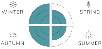 Spring-2,-Summer-2,-Fall-3,-Winter-3