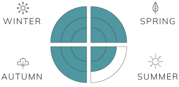 Spring-3,-Summer-2,-Fall-3,-Winter-3