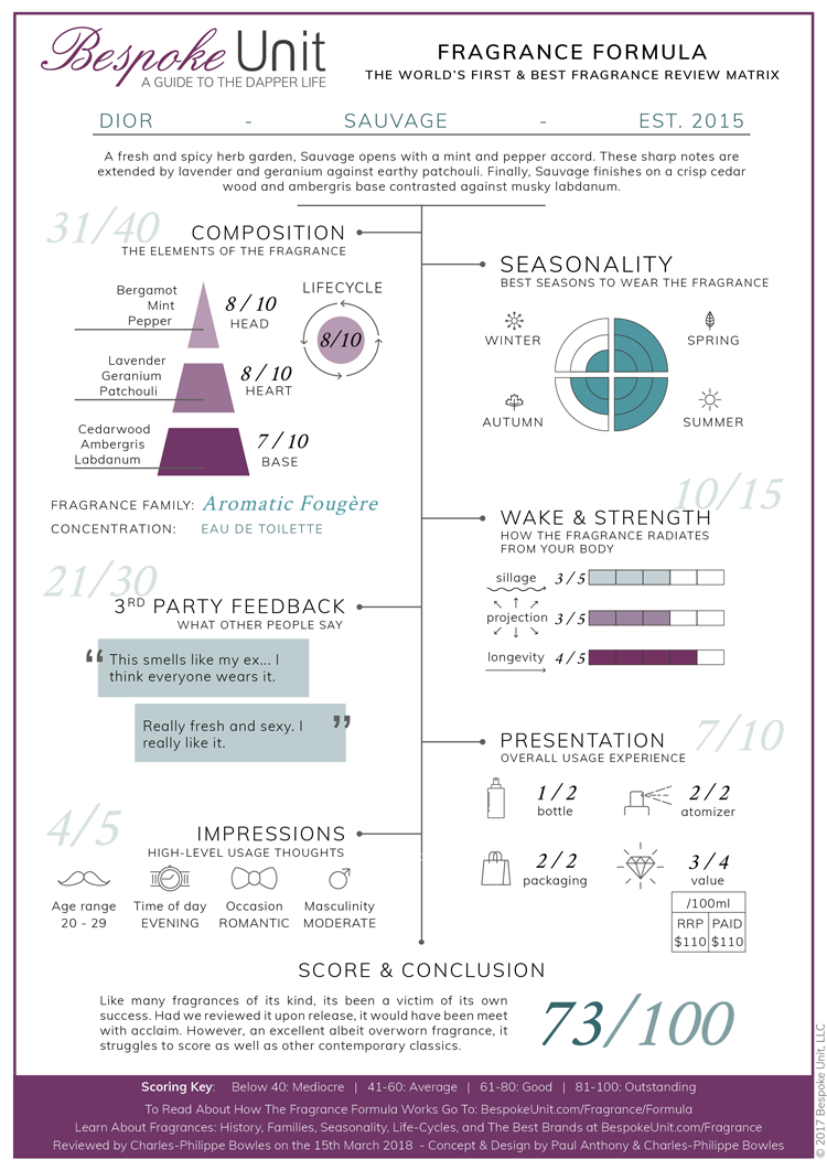 dior sauvage fragrance formula