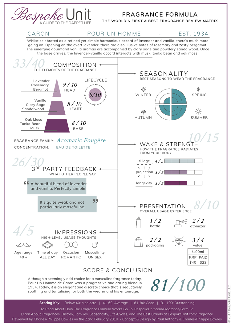 pour un homme de caron fragrance formula