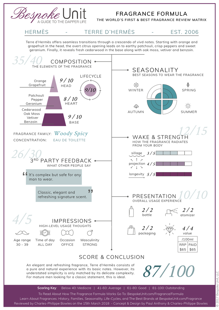 terre d'hermès fragrance formula
