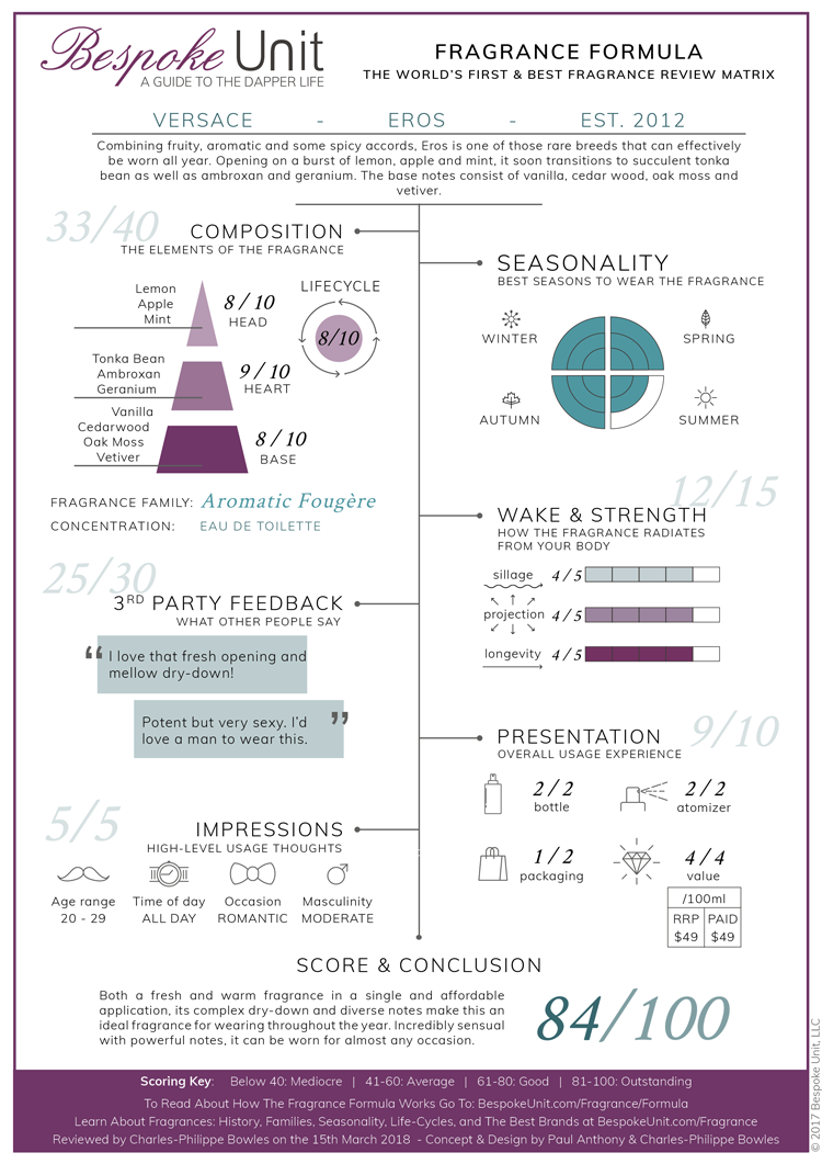 versace eros fragrance formula