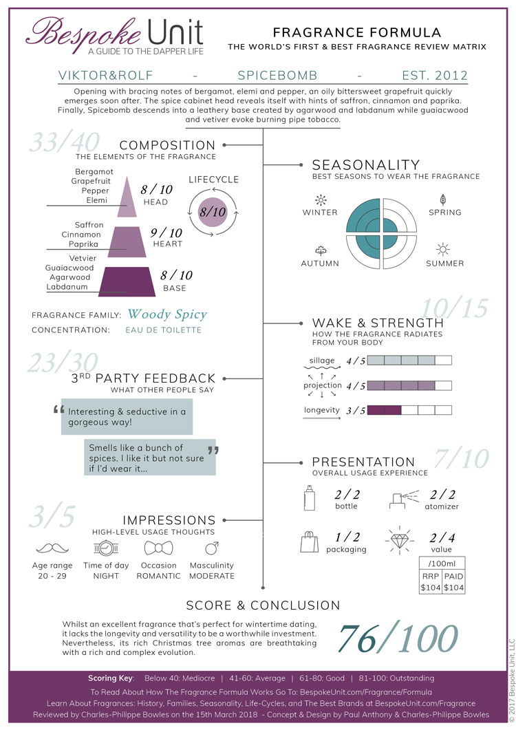 viktor & rolf spicebomb fragrance formula