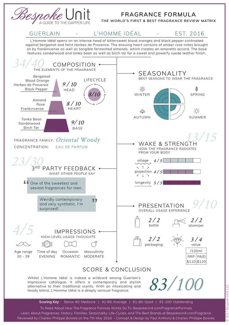 guerlain homme ideal fragrance formula