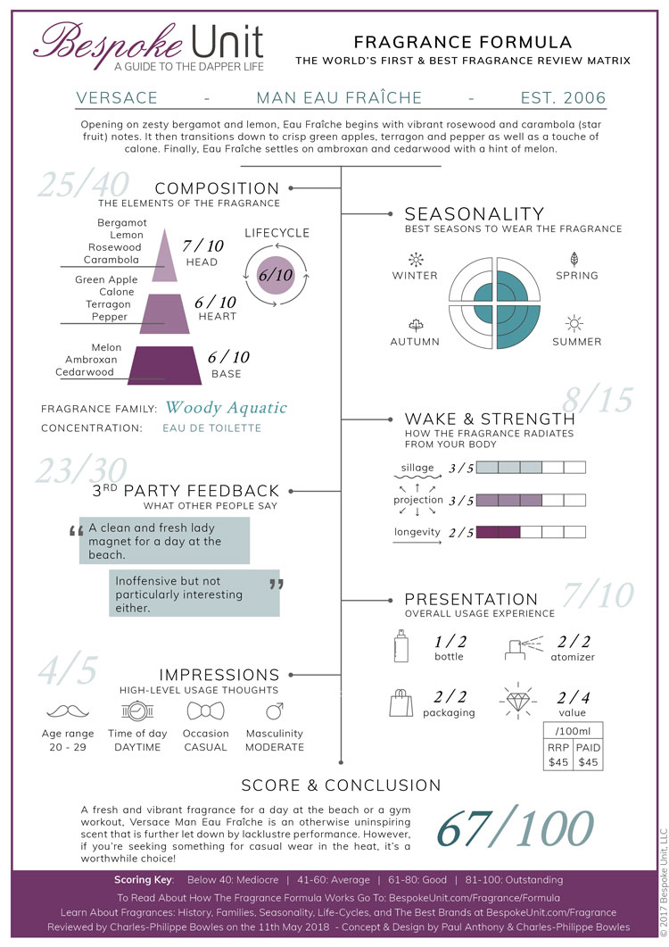 versace man eau fraiche fragrance formula
