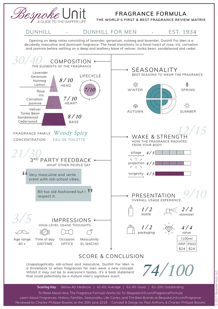 dunhill for men fragrance formula