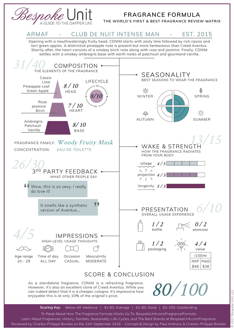 armaf club de nuit intense man fragrance formula