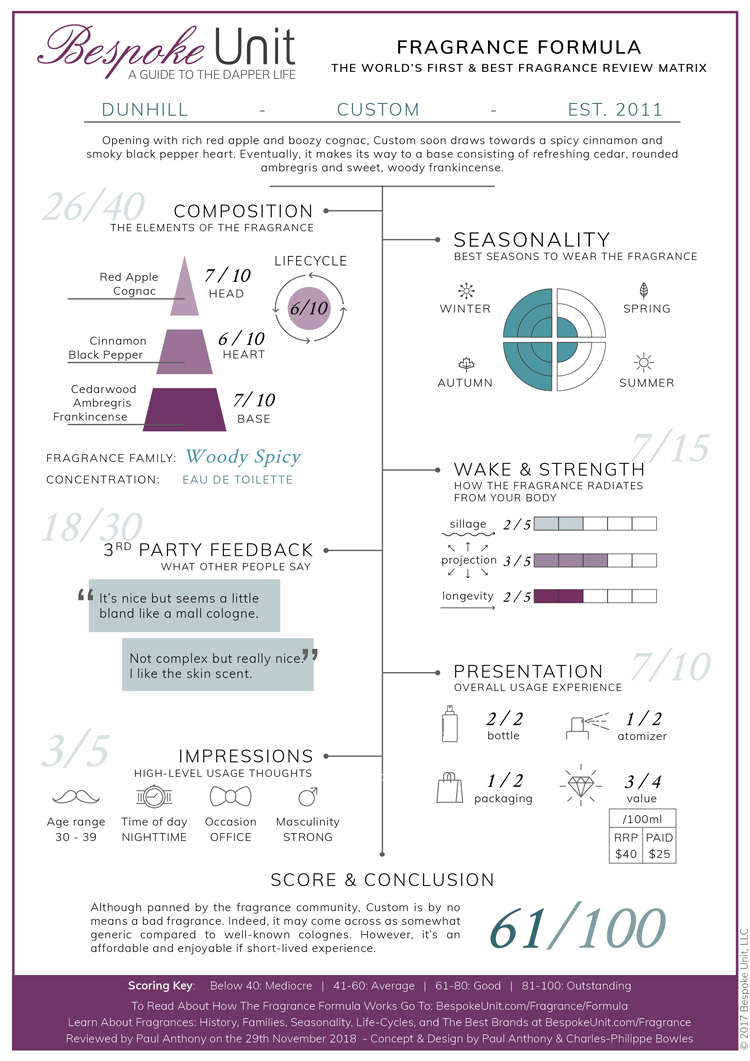 dunhill custom fragrance formula