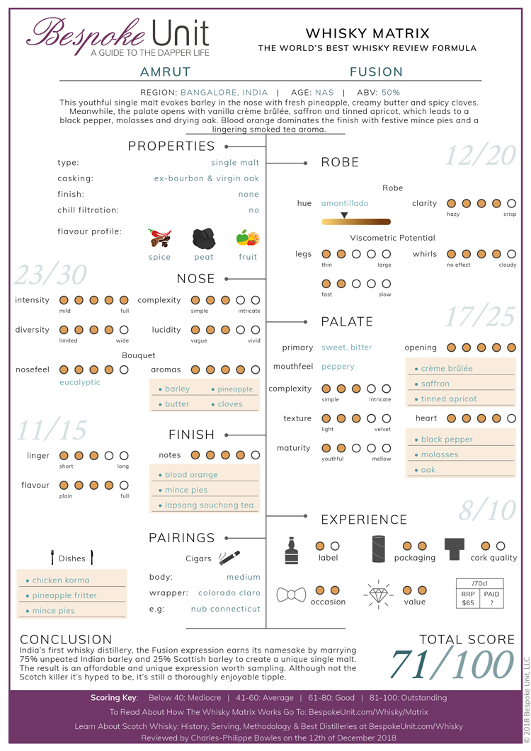 Amrut Fusion Whisky Review