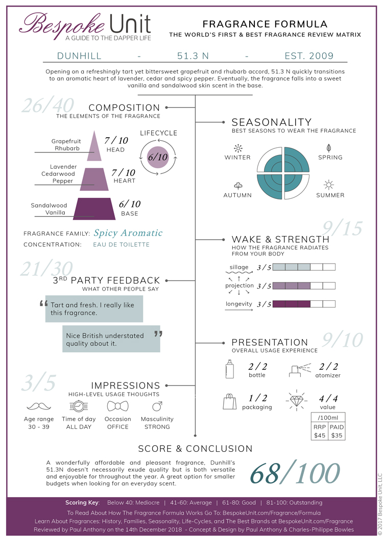 dunhill 51.3 n fragrance formula