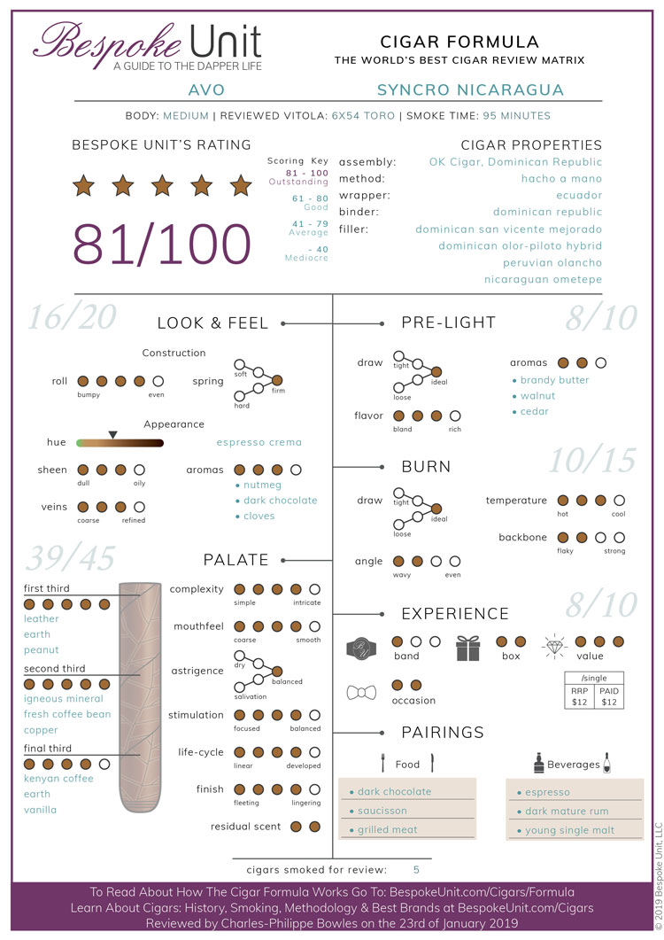 Avo Syncro Nicaragua Cigar Matrix Review