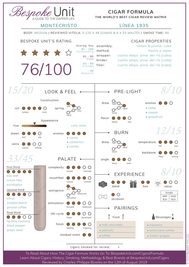 Montecristo Linea 1935 Cigar Formula