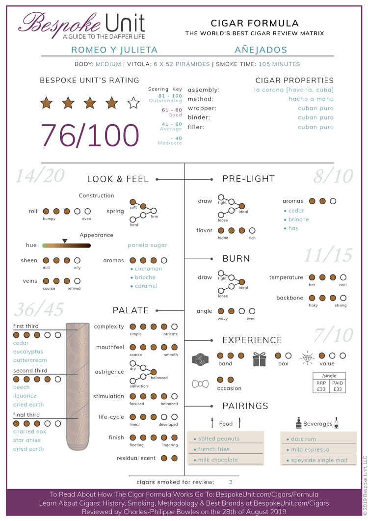 Romeo y Julieta Anejados Cigar Review Formula