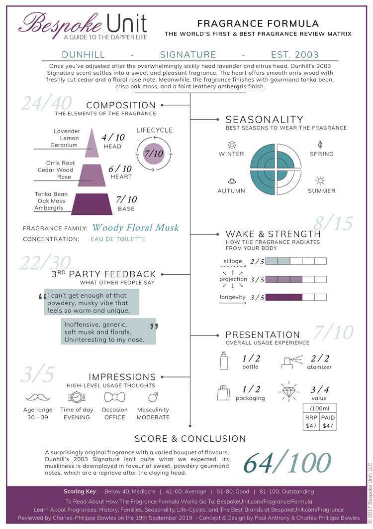 Dunhill Signature Fragrance Formula