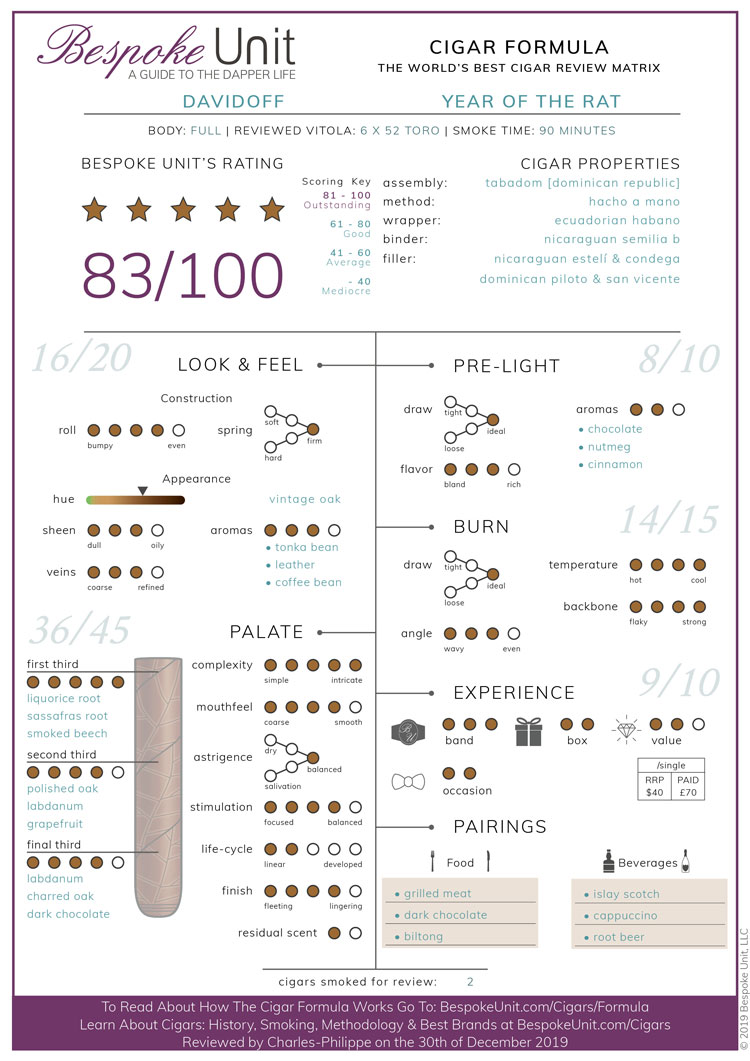Davidoff Year Of The Rat Cigar Formula
