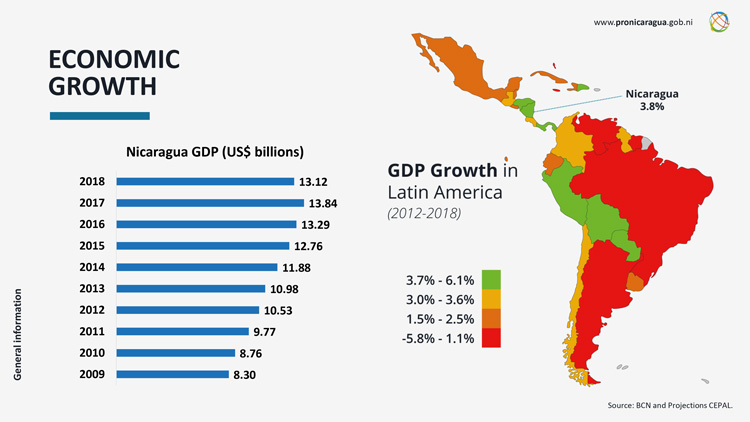 Nicaragua Economic Growth