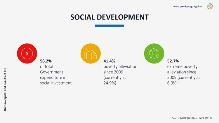 Nicaragua Social Development