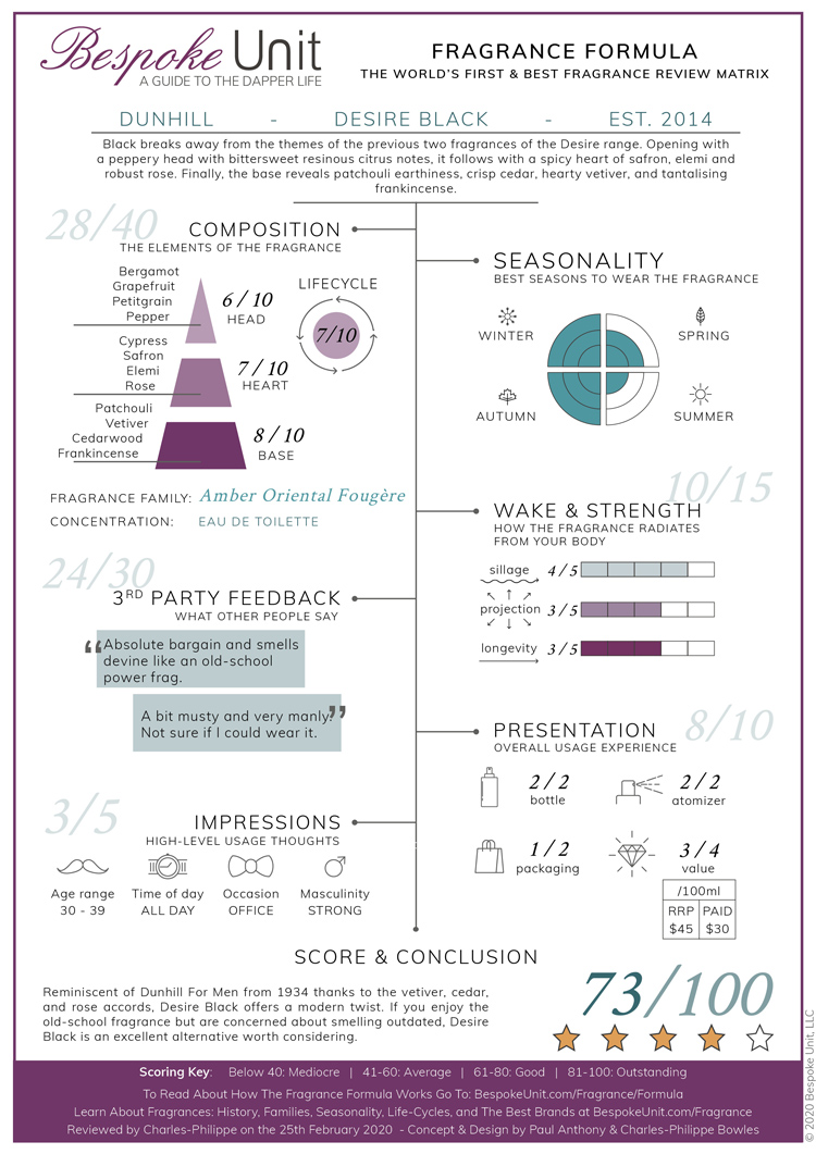 Dunhill Desire Black Fragrance Formula
