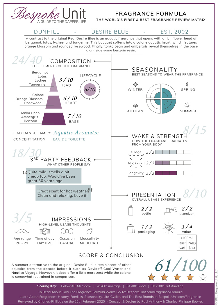 Dunhill Desire Blue Fragrance Formula